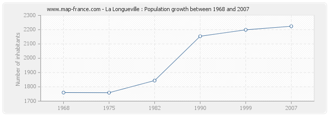 Population La Longueville